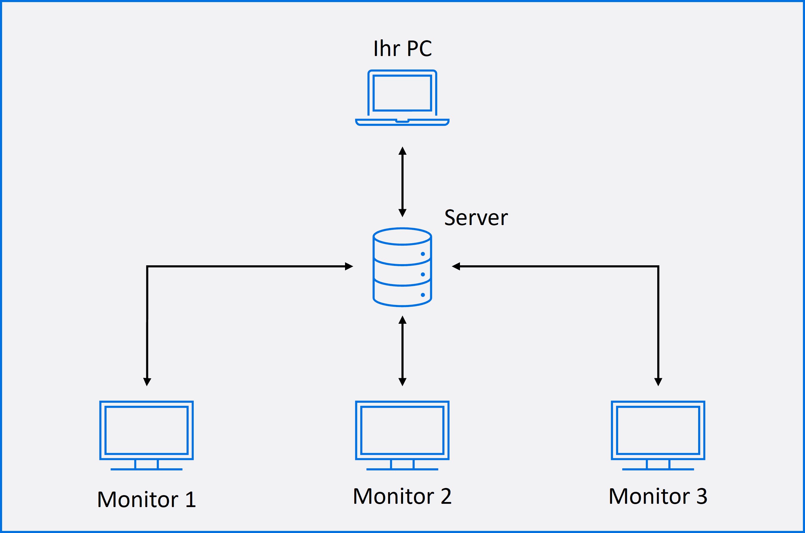 Aufbau: Ihr PC und alle Infomonitore greifen auf einen zentralen Server im lokalen Intranet zu